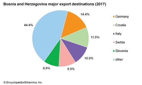 Bosnia and Herzegovina - Economy | Britannica