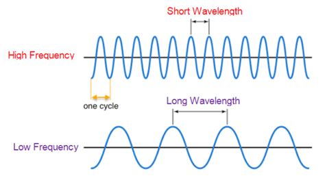 As The Frequency Of A Wave Increases The Wavelength