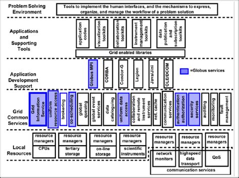 A Grid Architecture | Download High-Resolution Scientific Diagram