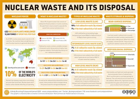 Nuclear waste and its disposal – Compound Interest | Nuclear energy ...