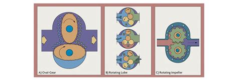 What is a Positive Displacement Flow Meter and How do they Work?