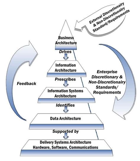 Hierarchy Architecture Framework | Download Scientific Diagram