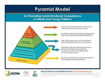 Pyramid Model Poster - National Center for Pyramid Model Innovations