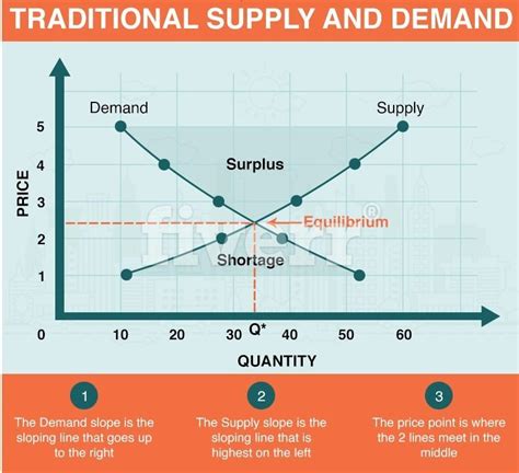 Sample Supply And Demand Graph