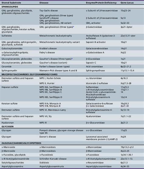 Lysosomal Storage Diseases | Clinical Gate