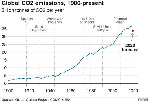 Climate change and coronavirus: Five charts about the biggest carbon ...