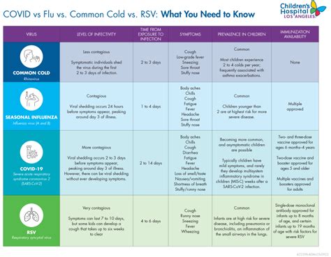 COVID vs. Flu vs. Common Cold vs. RSV: What You Need to Know | Children ...