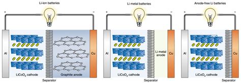 Crystals | Free Full-Text | Research Progress of Anode-Free Lithium ...