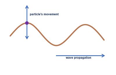 Wave Speed Diagram