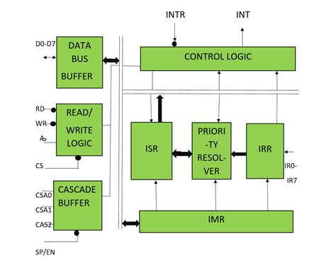 8086 Microcontroller Architecture - The Architect