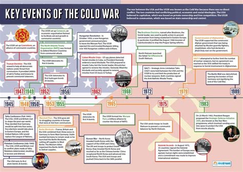 Key Events Timeline - G12: The Cold War and the Americas - LibGuides at ...