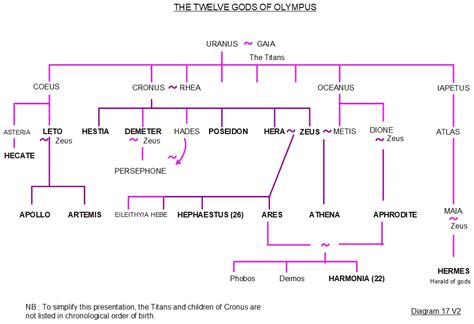 Gods of Olympus - Family tree 17 - Greek mythology