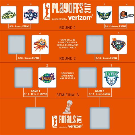 Wnba Standings Playoffs Bracket 2024 - Imelda Gweneth