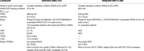 Similarities and differences among sotorasib and adagrasib (direct KRAS ...