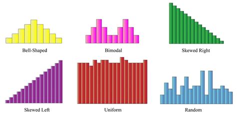 Histogram Types