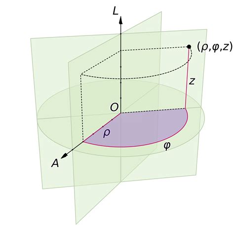 Cylindrical coordinate system - Wikipedia | Euclidean geometry ...