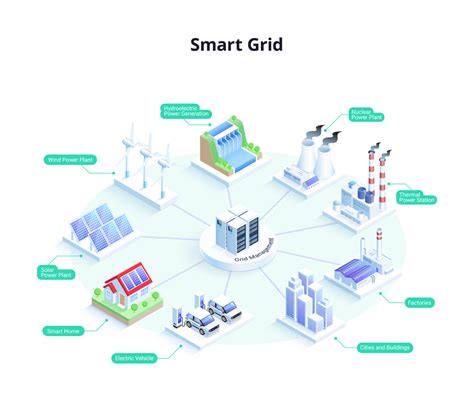 What are smart grids?