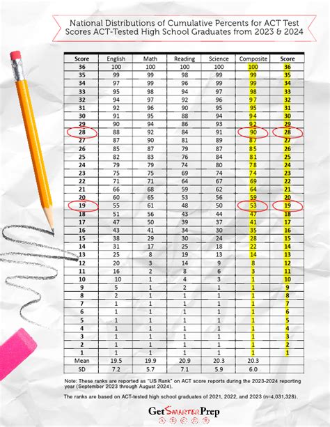 ACT Score Percentiles | Get Smarter Prep | ACT Test Prep