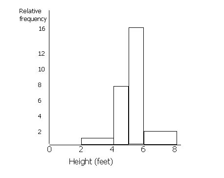 Histograms and Cumulative Frequency - Maths A-Level Revision