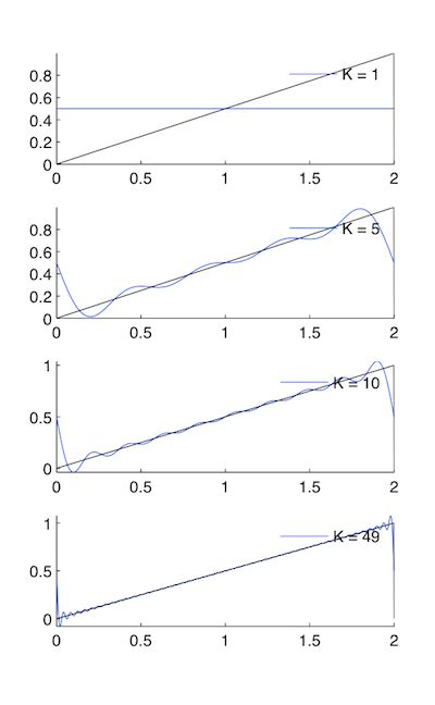 Sawtooth waveform, Common fourier series, By OpenStax | Jobilize