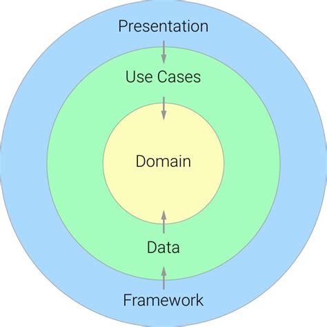 GitHub - CroogeADL/clean-architecture-complete: Example of using Clean ...