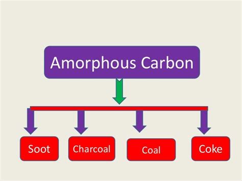 Allotropic forms of carbon