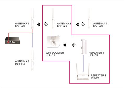 Need HELP! CPE610 as repeater or bridge? - Business Community