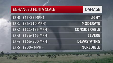 F Scale For Tornadoes