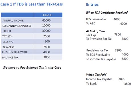 Entries for TDS Receivable and Provision for Tax - Chapter 8 TDS Recei