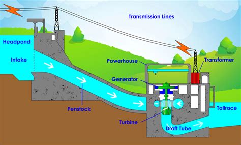 Diagram Of Hydropower