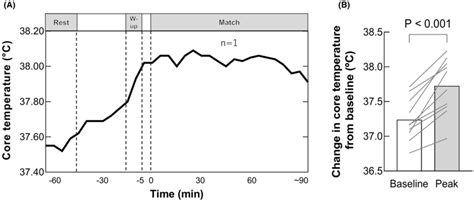 A representative core temperature data from one participant (A) and ...