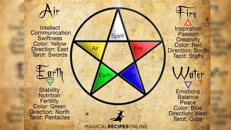 Elemental Magic: A simple spell for each Element from Grandmother’s ...