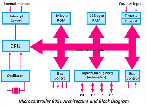 Microcontroller 8051 Architecture and Block Diagram Explained - ETechnoG