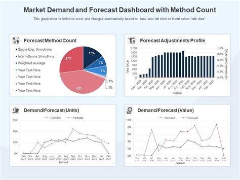 Market Demand And Forecast Dashboard With Method Count | Presentation ...