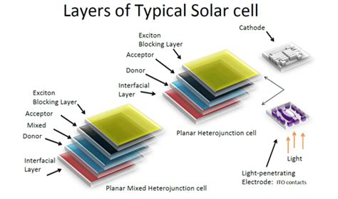 Layers of Typical Solar Cell