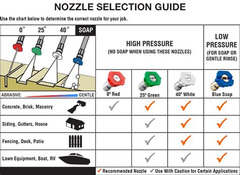 Pressure Washer Nozzles | Pressure Washers in UK