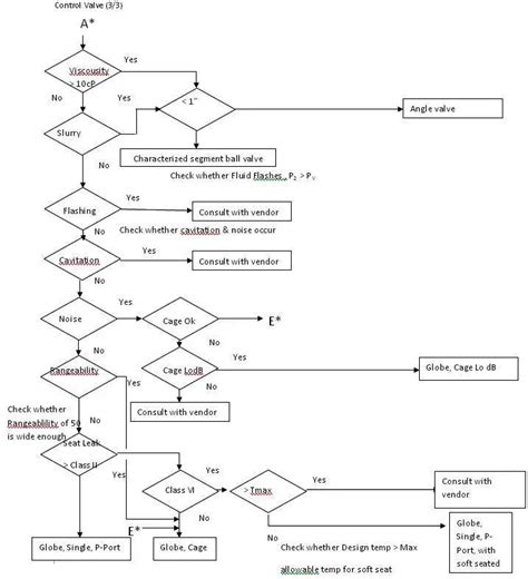 Control Valve Selection : Flow Chart - Control Valves - Instrumentation ...