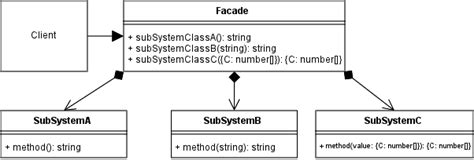 Facade - Design Patterns in TypeScript