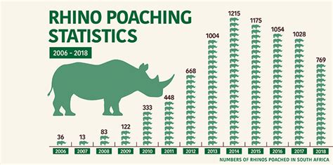 The latest rhino numbers 2019 - The Boucher Legacy