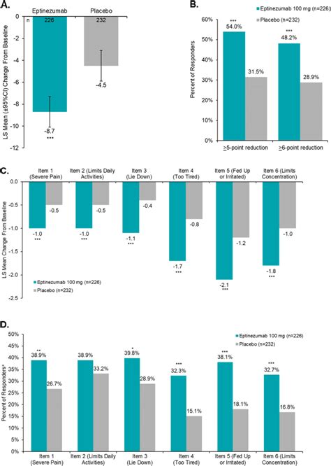 Effects of Eptinezumab vs Placebo on HIT-6–Related Outcomes. A Least ...