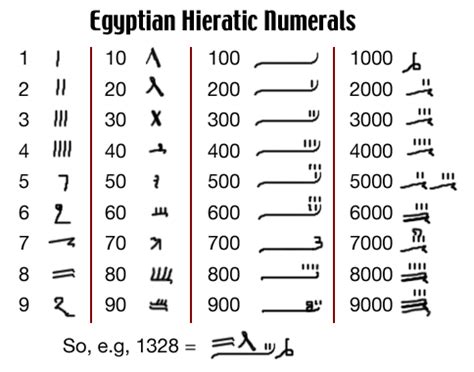 Egyptian Hieratic Numerals | Símbolos egipcios, Egipcio, Alfabeto cursiva