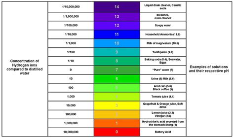 Ph Chart For Hydroponic Growing Vegetables