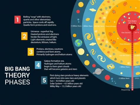 The History of the Universe: The Big Bang and Beyond [Infographic ...