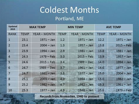 Climate Information Library - National Weather Service Portland Gray Maine