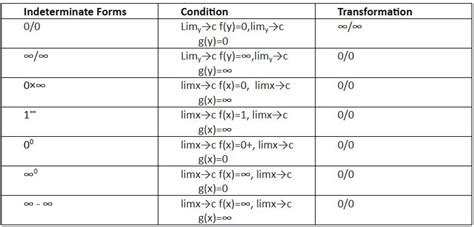 Indeterminate Forms: Overview, Questions, Easy Tricks, Rules, Preparation