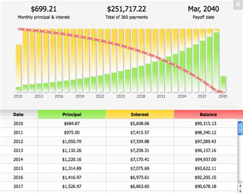 Understanding An Amortization Schedule - Mortgage Capital Partners, Inc.