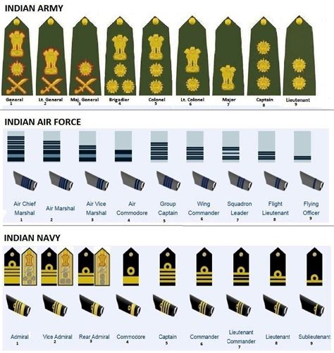 Army ranks and insignia of India - Wikipedia