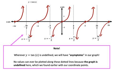 Cheat sheet of equations for graphing trig functions - japannom