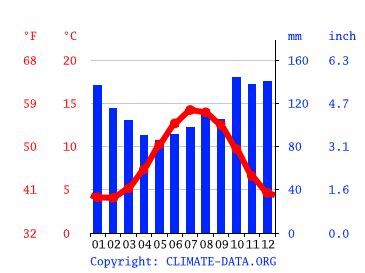 Newton Stewart climate: Weather Newton Stewart & temperature by month