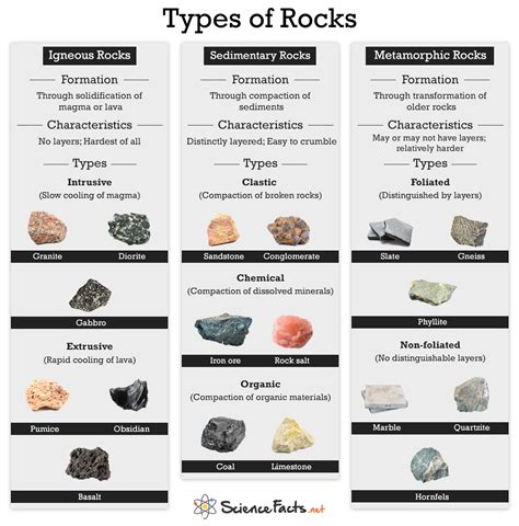 Types of Rocks - Science Facts